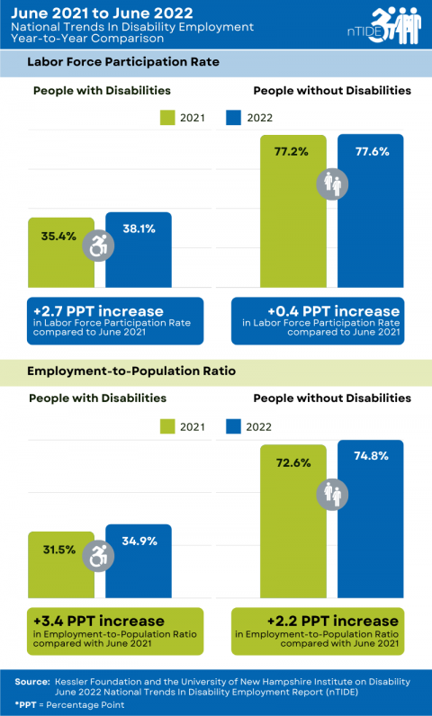 infographic of Year-to-Year Comparison of Economic Indicators for People with and without Disabilities explained in the caption and paragraph below