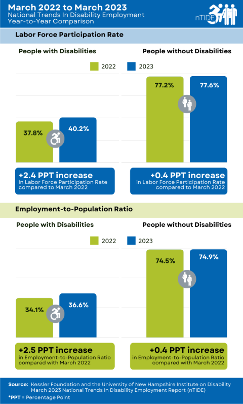 nTIDE Year-to-Year Comparison (March 2022 to March 2023) of Labor Market Indicators for People with and without Disabilities explained in the caption and paragraph below