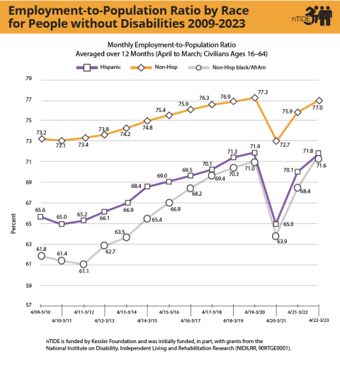 line graph of the Employment to Population ratio by race for people without disabilities 2009-2023. Data is explained in the caption and paragraphs below