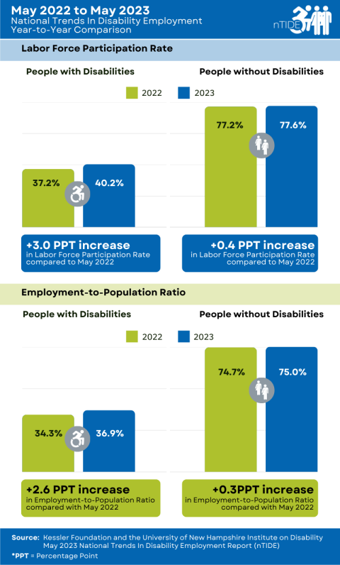 nTIDE inforgraphic: Year-to-Year Comparison of Labor Market Indicators for People with and without Disabilities, explained in the caption and paragraph below