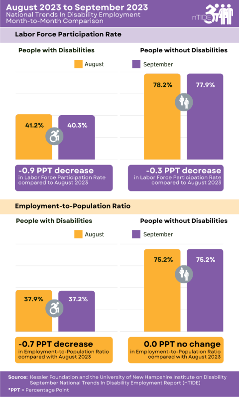 nTIDE Month-to-Month Comparison of Labor Market Indicators for People with and without Disabilities, infographic explained in caption and paragraph below