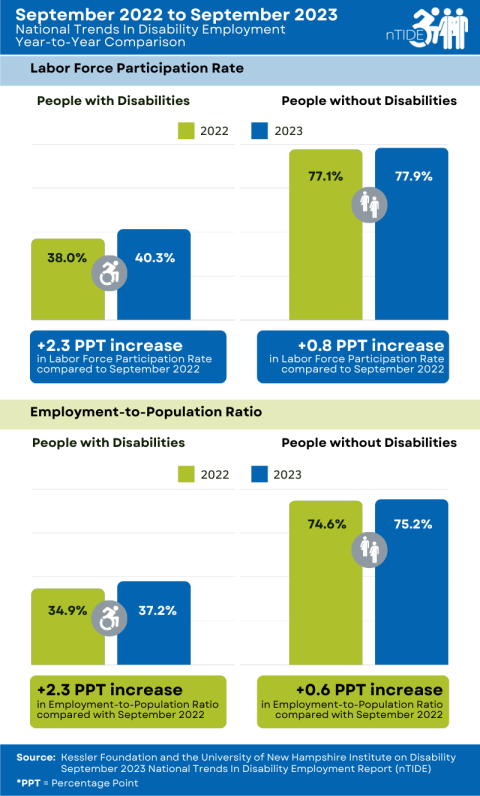 nTIDE Year-to-Year Comparison of Labor Market Indicators for People with and without Disabilities, infographic explained in caption and paragraph below