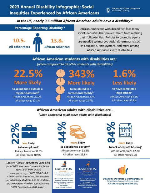 2023 Annual Disability Infographic: Social Inequities Experienced by African Americans