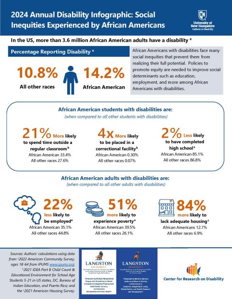 display image for 2024 Annual Disability Infographic: Social inequities experienced by African Americans