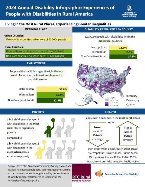 display image for 2024 Annual Disability Infographic: Experiences of People with Disabilities in Rural America