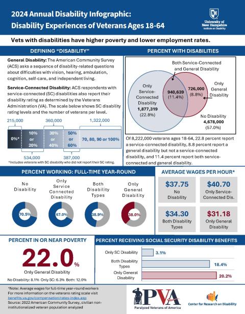 display image for 2024 Annual Disability Infographic: Disability Experiences of Veterans Ages 18-64 