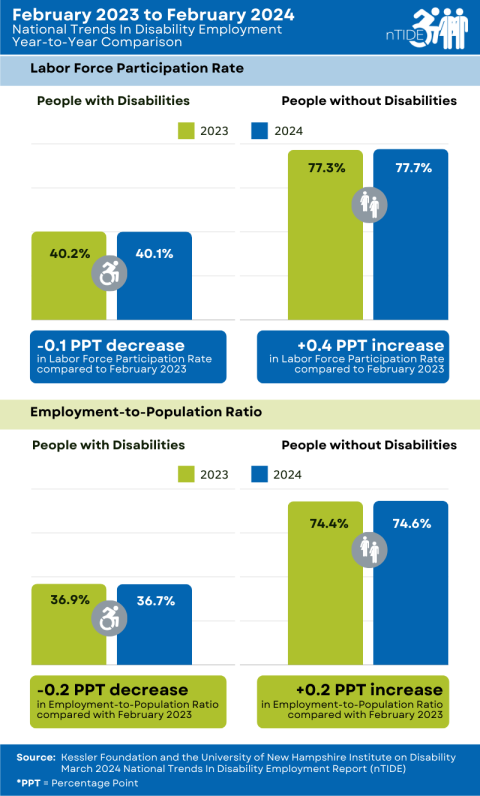 nTIDE Year-to-Year Comparison of Labor Market Indicators for People with and without Disabilities, details in caption and following paragraph