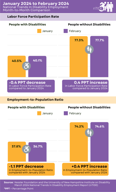 nTIDE Month-to-Month Comparison of Labor Market Indicators for People with and without Disabilities, details in caption and following paragraph