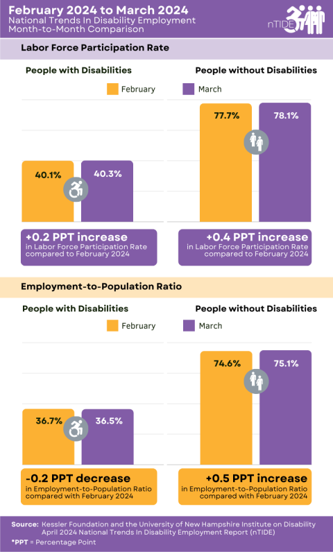 infographic nTIDE Month-to-Month Comparison of Labor Market Indicators for People with and without Disabilities, explained in caption and following paragraph