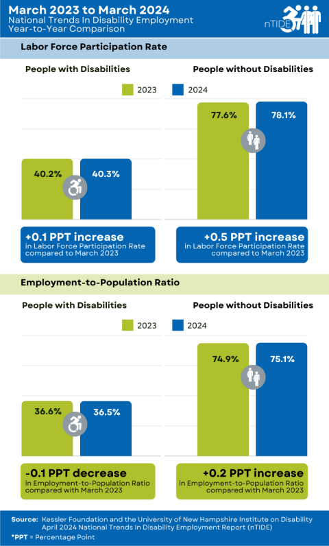 infographic nTIDE Year-to-Year Comparison of Labor Market Indicators for People with and without Disabilities, explained in caption and following paragraph