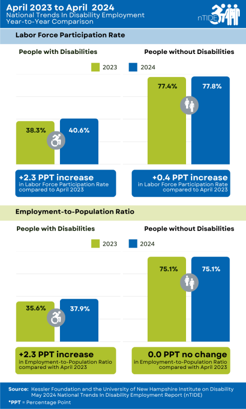 nTIDE Year-to-Year Comparison of Labor Market Indicators for People with and without Disabilities infographic, explained in the caption and following paragraph