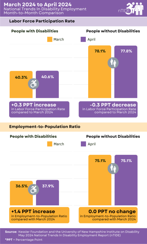 nTIDE Month-to-Month Comparison of Labor Market Indicators for People with and without Disabilities infographic, explained in the caption and following paragraph