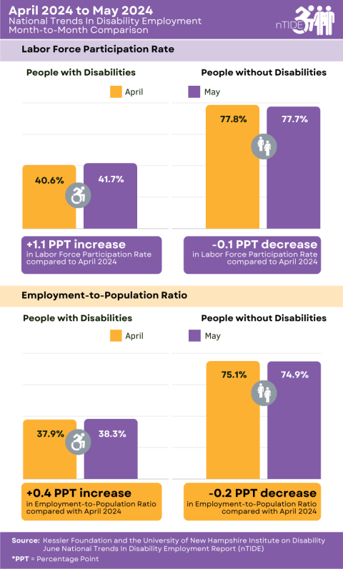 nTIDE Month-to-Month Comparison of Labor Market Indicators for People with and without Disabilities infographic, explained in caption and following paragraph