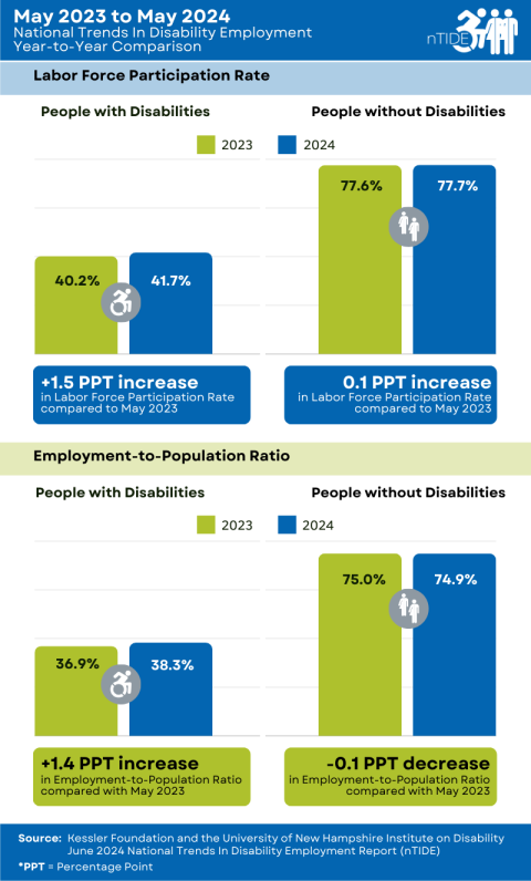 nTIDE Year-to-Year Comparison of Labor Market Indicators for People with and without Disabilities infographic explained in caption and following paragraph