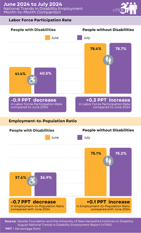 nTIDE Month-to-Month Comparison of Labor Market Indicators for People with and without Disabilities, infographic explained in caption and following paragraphs