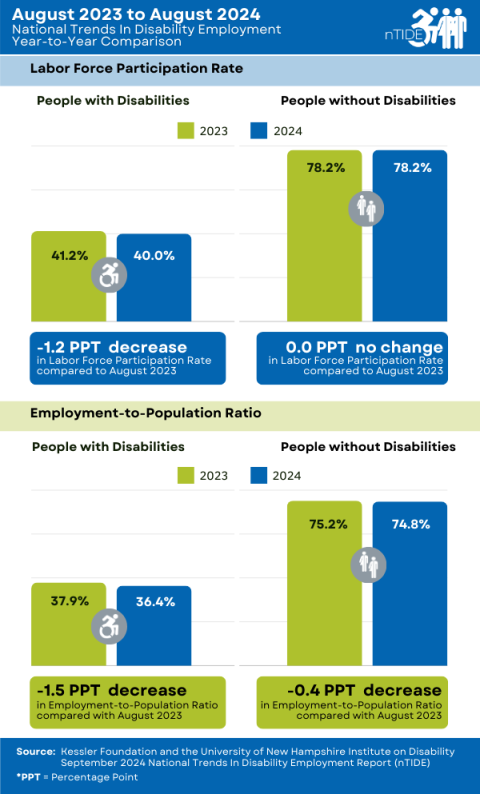 nTIDE Year-to-Year Comparison of Labor Market Indicators for People with and without Disabilities infographic explained in the caption and following paragraph