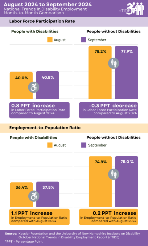 nTIDE Month-to-Month Comparison of Labor Market Indicators for People with and without Disabilities, infographic explained in the caption and Month-to-Month nTIDE Numbers section.