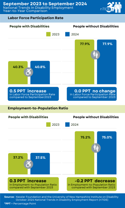 nTIDE Year-to-Year Comparison of Labor Market Indicators for People with and without Disabilities. inforgraphic explained in the following caption and the Year-to-Year nTIDE Numbers section 